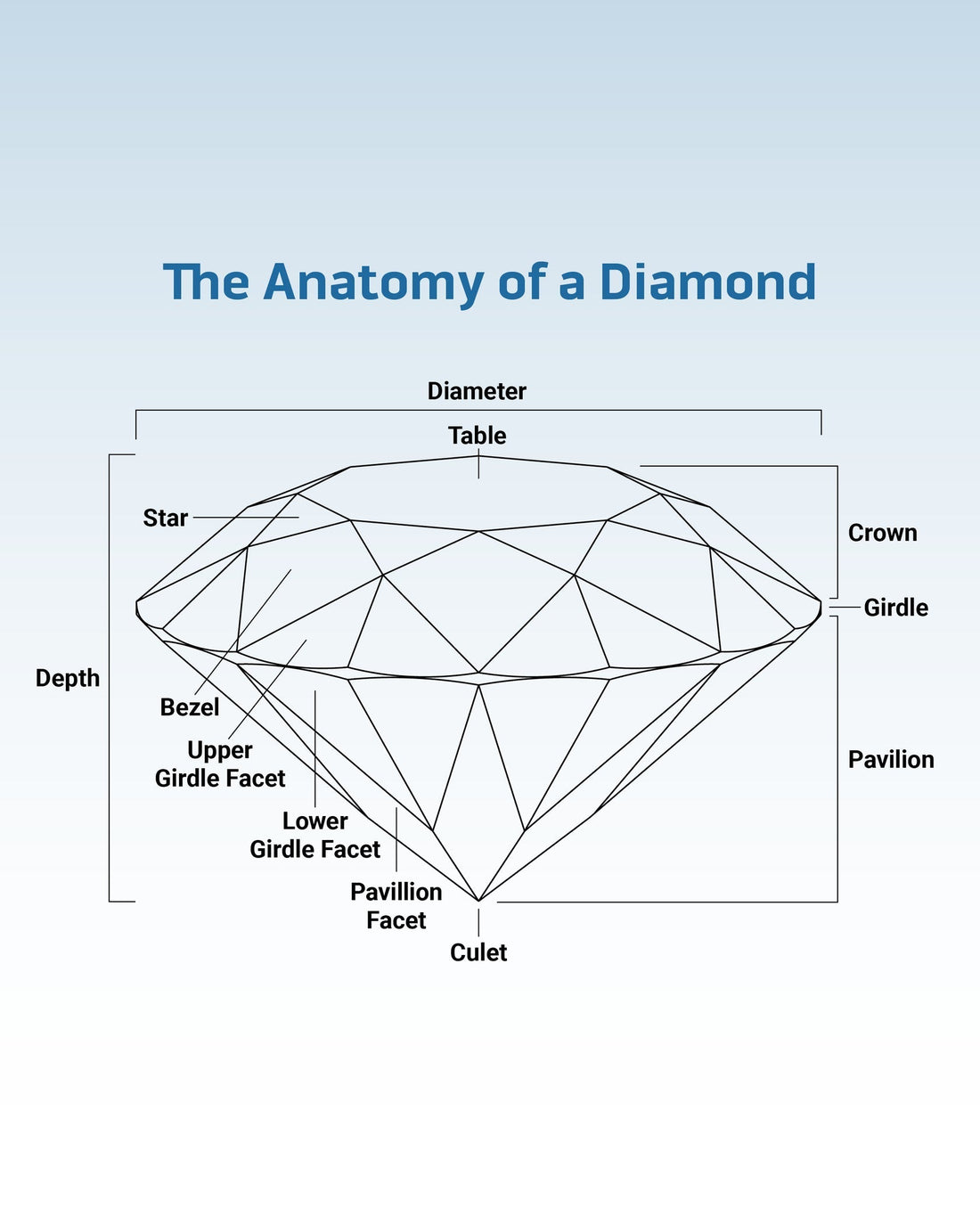 Diamond anatomy showing table crown girdle pavilion culet and facets